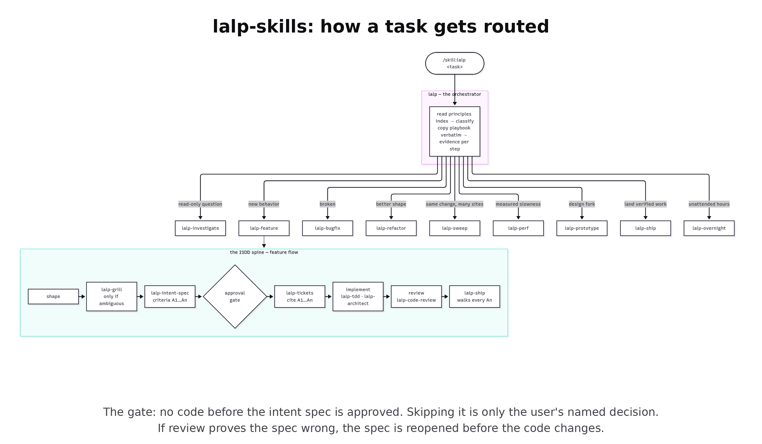 Flowchart of lalp-skills: the lalp orchestrator routes a task to one of nine playbooks, and the feature playbook follows the ISDD spine from shape to intent spec, the approval gate, tickets, implement, review, and ship
