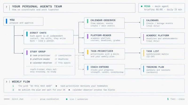 Diagram of the Mira personal agents team: Luis proposes and approves, talks to each agent in direct chats or in a study group, and each agent connects to its own source: calendars, the academic platform, a task list, or a training plan